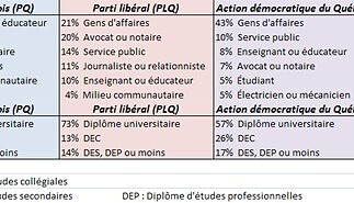 Comparaison des équipes PQ - PLQ - ADQ